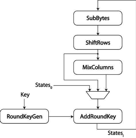 Rijndael Cipher Process. | Download Scientific Diagram