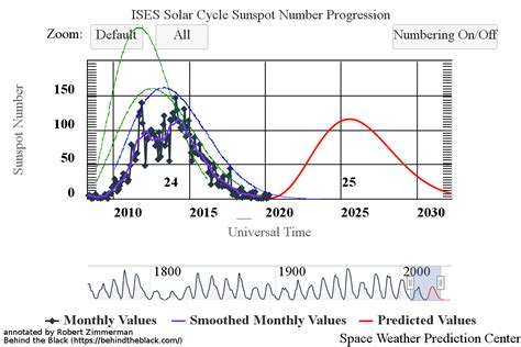 sunspot cycle – Behind The Black – Robert Zimmerman