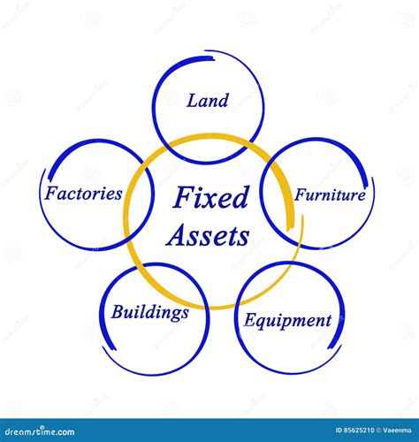 Fixed Assets Example List For Business Accounting Guide Outline Diagram ...