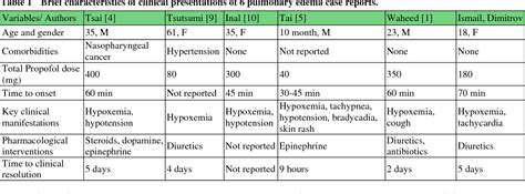 [PDF] Rare Side Effects of Propofol Administration—Case Report and a ...