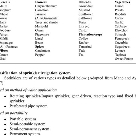 (PDF) Sprinkler irrigation