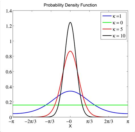 FIGURE 3 | The probability density function of a von Mises distribution with µ = 0 and different ...