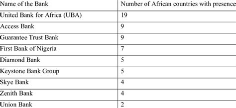 Presence of Nigerian banks in the region. Source: Based on data drawn ...