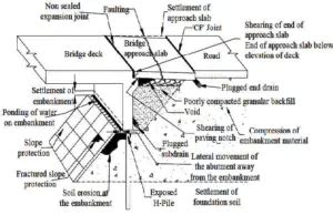 Abutment of Bridges: Functions, Types, and Design - Structville