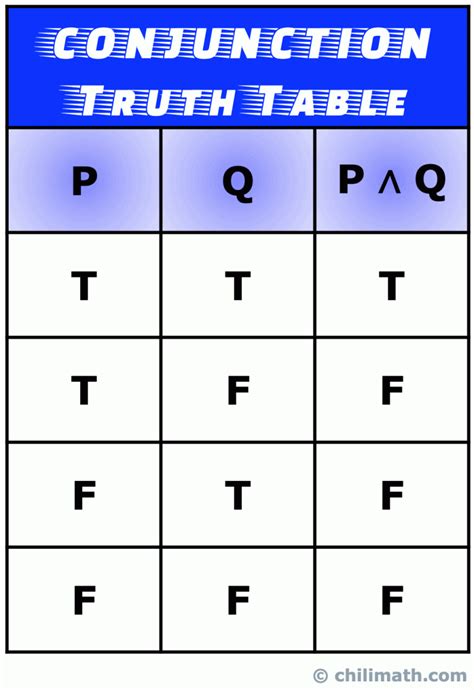 Truth Tables of Five Common Logical Connectives or Operators | ChiliMath