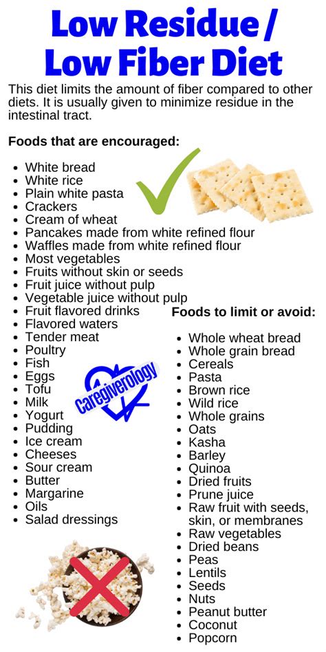 Low Fiber Food List Printable