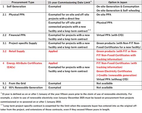 RE100 Revised the Technical Criteria, Adding 15-year Commissioning Date Limit | Column ...