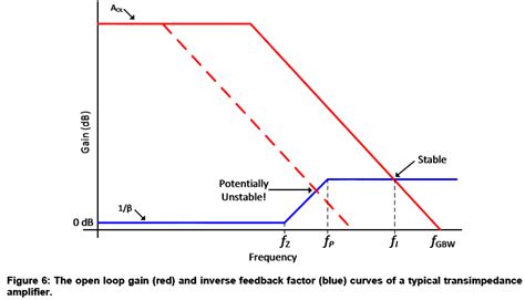 [Resolved] How to maintain stability of a TIA when exceeding the open loop gain - Amplifiers ...