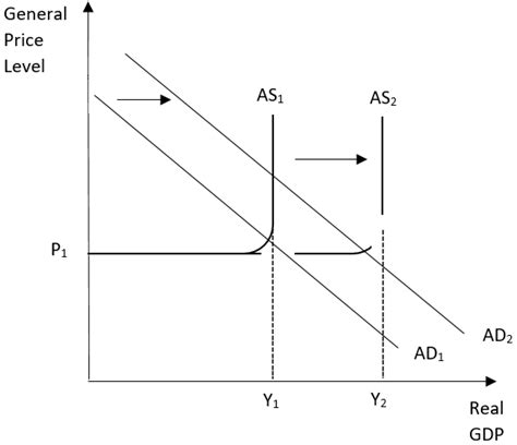 How can I draw a Keynesian AS diagram using TikZ? - TeX - LaTeX Stack Exchange