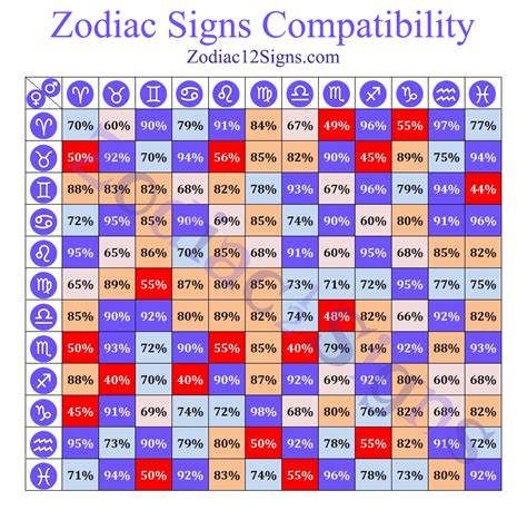 Zodiac Signs Compatibility: Chart Percentages For All, 55% OFF