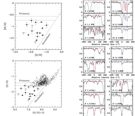 Upper panel: Nitrogen to Oxygen abundance ratio, [N/O], versus Oxygen... | Download Scientific ...