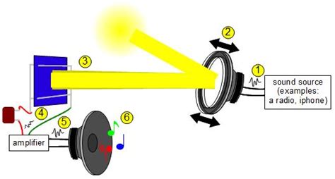 Photophone - Transmitting sound using sunlight