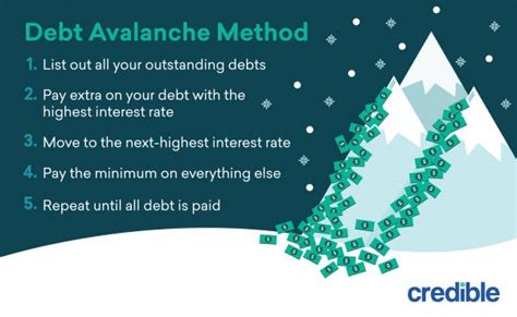 Using the Debt Avalanche Method to Pay Off Debt - Credible