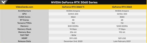 NVIDIA officially announces the GeForce RTX 3060 with 12GB of VRAM