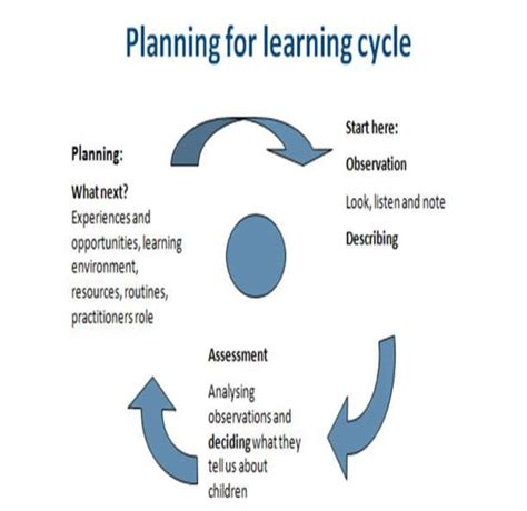 Explain the Observation, Assessment and Planning Cycle in Childcare