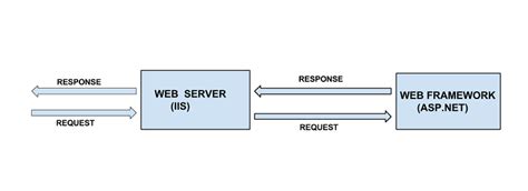 Understanding OWIN and Katana - CodeProject