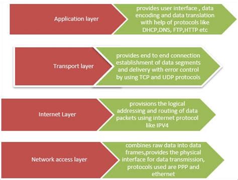 Describe the Four Layer of the Tcp Ip Suite