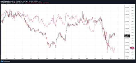 GBP/JPY To Revisit Recent Lows | Seeking Alpha