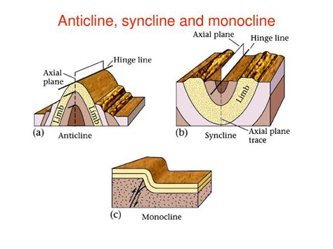 Geoscience, Remote Sensing and GIS: What are the Geological Folds and its Type and components?