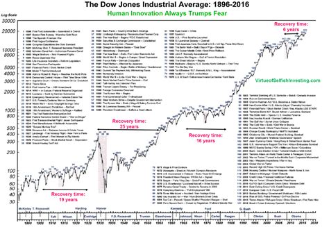 Dow Industrials Average, 1896-2016 - The Big Picture