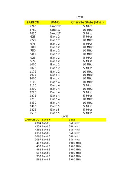 (XLS) LTE Bands | Vignesh Dharmalingam - Academia.edu