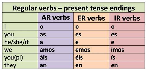 Present Tense Conjugation Chart - armes