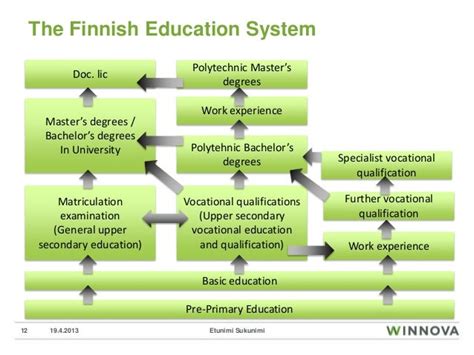 WinNova and in Brief Finland education system