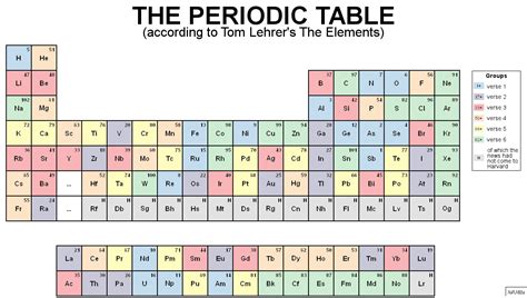 The Periodic Table according to Tom Lehrer's The Elements (x-post from ...