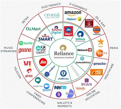 Mukesh Ambani & Reliance Group: A Story Of Remarkable Success