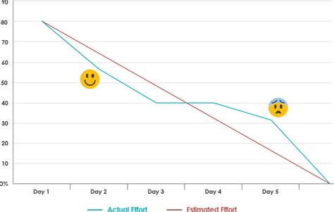 What is Burndown Chart in Scrum?