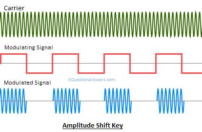 Amplitude Shift Keying