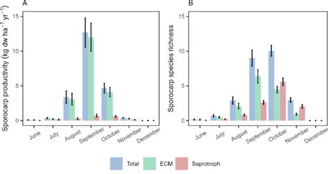 Mean monthly sporocarp productivity and sporocarp species richness ...