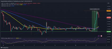 XRP Price Rallies 10% As Ripple Enjoys A New Win Against the SEC