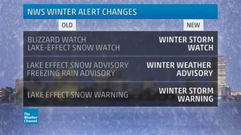 The National Weather Service is Simplifying Winter Watches, Advisories ...