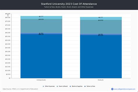 Stanford University - Tuition & Fees, Net Price