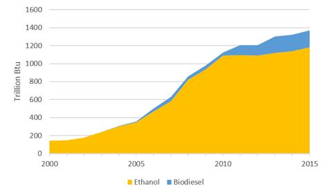 Everything You Ever Wanted to Know About Biodiesel (Charts and Graphs ...