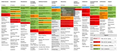 DeTT&CT: Mapping your Blue Team to MITRE ATT&CK™ — MB Secure