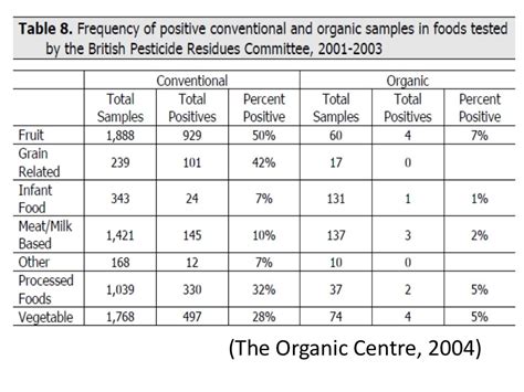 Pesticide residues in food