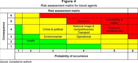 Identifying risks facing the South African tourism industry