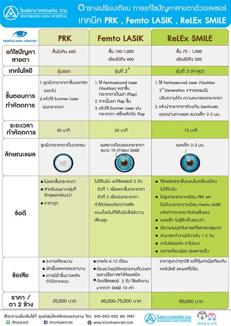 ถาม WM ครับ และคนทำ Femto Lesik ทุกท่านฮะ