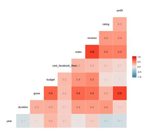 R Correlation Tutorial | DataCamp