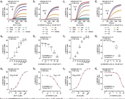 Figure 2 from Nonconventional glucagon and GLP-1 receptor agonist and ...