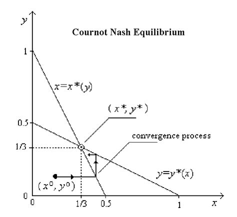 cournot nash equilibrium