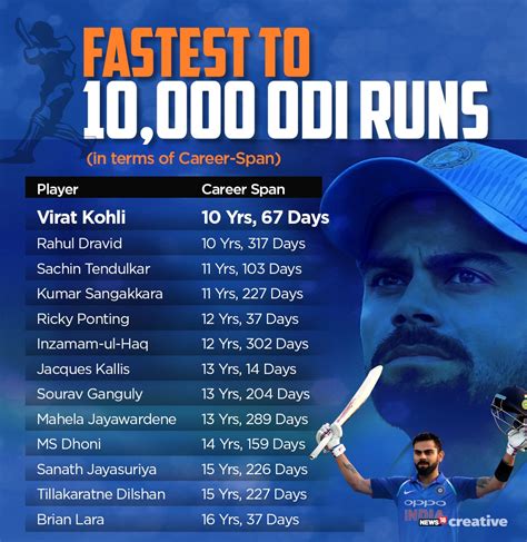 In Numbers | Virat Kohli Smashes Sachin Tendulkar's Record for Fastest to 10,000 ODI Runs - News18