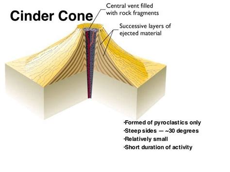 Cinder Cone Volcano Diagram | UNIT 2B - Volcanoes and Earthquakes | valcano | Pinterest | Cinder ...