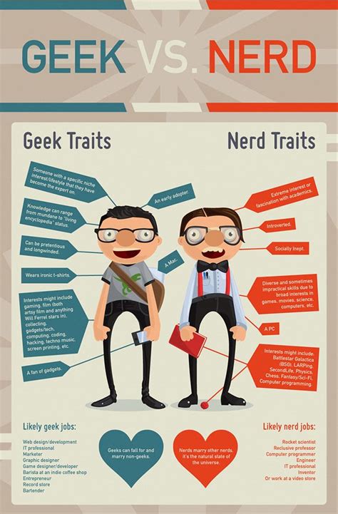 There are many nerds and geeks among us. They don’t have the same traits though. There are many ...