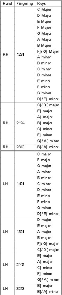 PianoArpeggioFingeringChart – Robert Kelley, Ph.D.