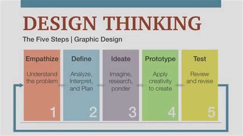 The Design Thinking Process -1 – Malu's Blog