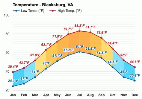 Yearly & Monthly weather - Blacksburg, VA