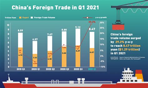 China’s Q1 foreign trade gets off a robust start, Jan-Mar GDP expected ...